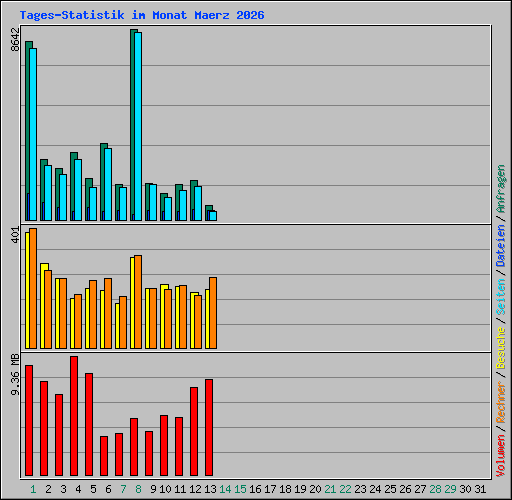 Tages-Statistik im Monat Maerz 2026