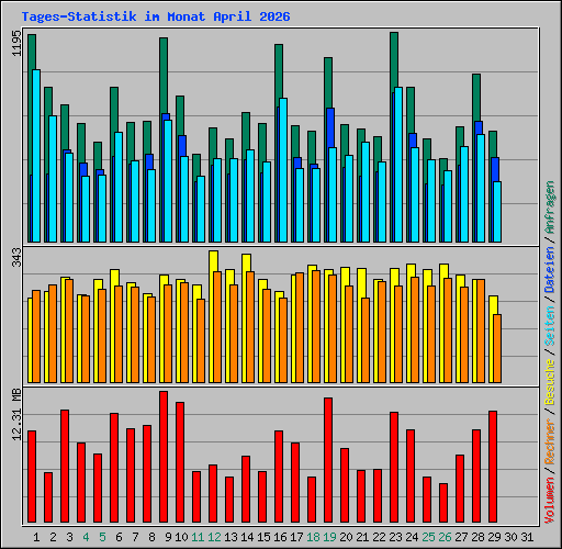 Tages-Statistik im Monat April 2026