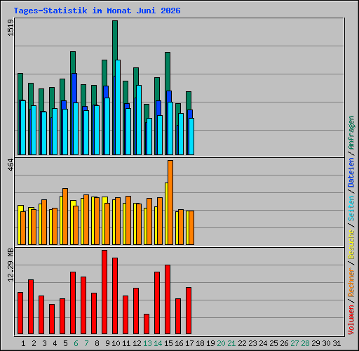 Tages-Statistik im Monat Juni 2026
