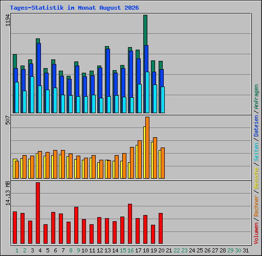 Tages-Statistik im Monat August 2026