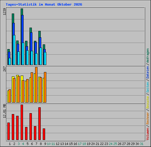 Tages-Statistik im Monat Oktober 2026