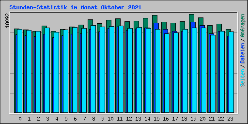 Stunden-Statistik im Monat Oktober 2021