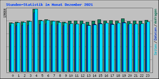 Stunden-Statistik im Monat Dezember 2021