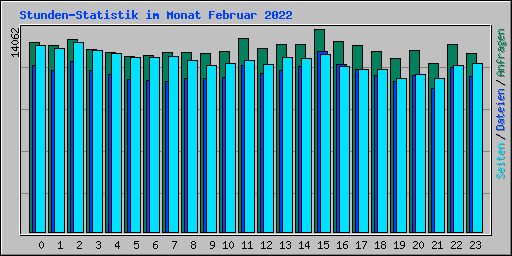 Stunden-Statistik im Monat Februar 2022