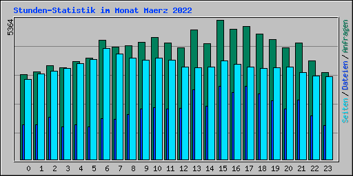 Stunden-Statistik im Monat Maerz 2022