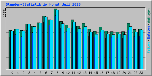 Stunden-Statistik im Monat Juli 2023