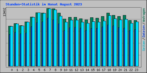Stunden-Statistik im Monat August 2023
