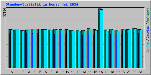 Stunden-Statistik im Monat Mai 2024