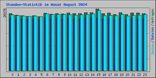 Stunden-Statistik im Monat August 2024