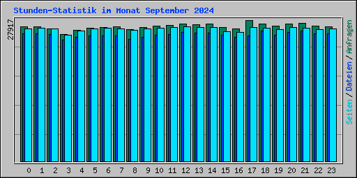 Stunden-Statistik im Monat September 2024