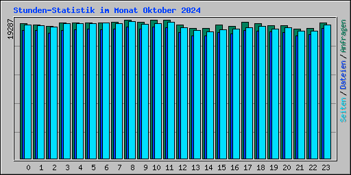 Stunden-Statistik im Monat Oktober 2024