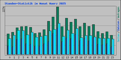 Stunden-Statistik im Monat Maerz 2025