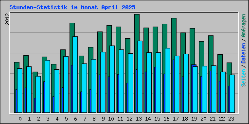 Stunden-Statistik im Monat April 2025