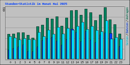 Stunden-Statistik im Monat Mai 2025