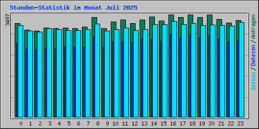 Stunden-Statistik im Monat Juli 2025