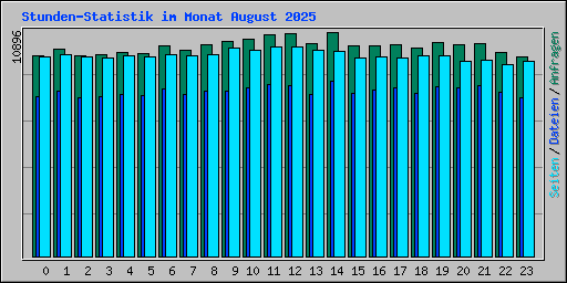 Stunden-Statistik im Monat August 2025