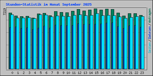 Stunden-Statistik im Monat September 2025