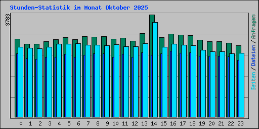 Stunden-Statistik im Monat Oktober 2025