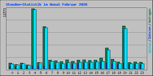 Stunden-Statistik im Monat Februar 2026