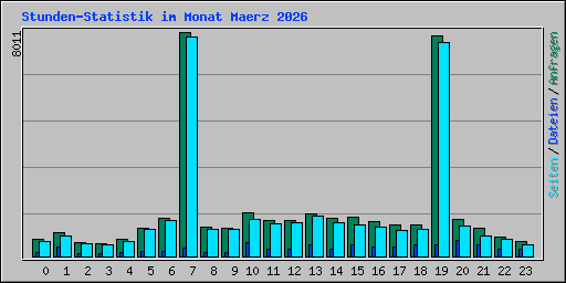 Stunden-Statistik im Monat Maerz 2026