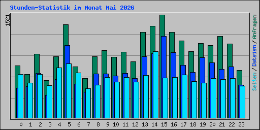 Stunden-Statistik im Monat Mai 2026