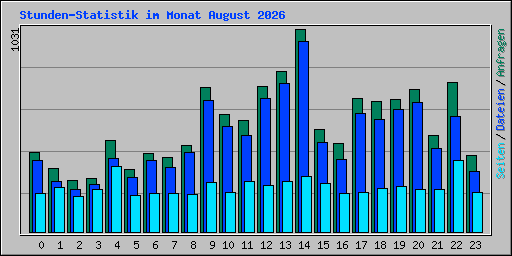 Stunden-Statistik im Monat August 2026