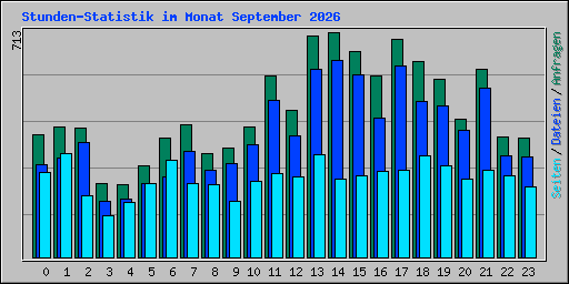 Stunden-Statistik im Monat September 2026