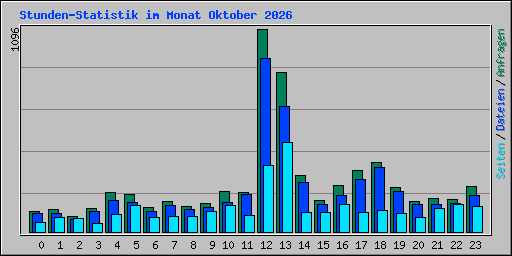 Stunden-Statistik im Monat Oktober 2026