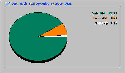 Anfragen nach Status-Codes Oktober 2021