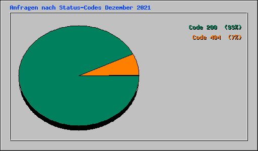 Anfragen nach Status-Codes Dezember 2021