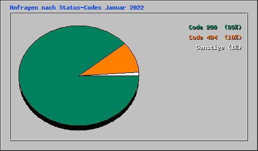 Anfragen nach Status-Codes Januar 2022