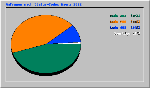 Anfragen nach Status-Codes Maerz 2022