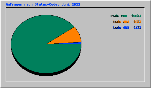 Anfragen nach Status-Codes Juni 2022