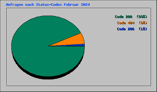 Anfragen nach Status-Codes Februar 2024