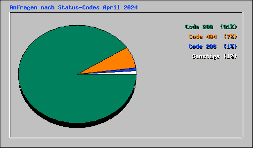 Anfragen nach Status-Codes April 2024