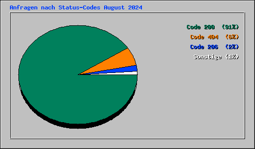 Anfragen nach Status-Codes August 2024