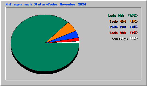 Anfragen nach Status-Codes November 2024