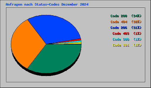 Anfragen nach Status-Codes Dezember 2024