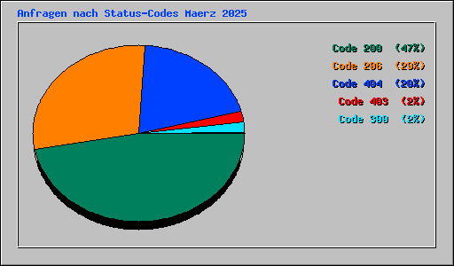 Anfragen nach Status-Codes Maerz 2025