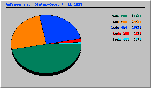 Anfragen nach Status-Codes April 2025