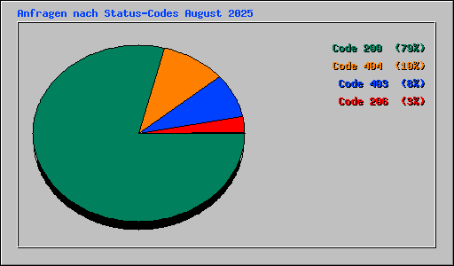Anfragen nach Status-Codes August 2025