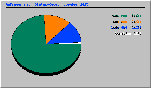 Anfragen nach Status-Codes November 2025
