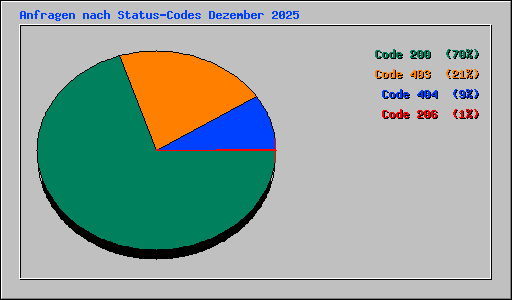 Anfragen nach Status-Codes Dezember 2025