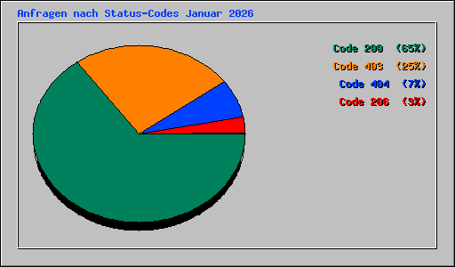 Anfragen nach Status-Codes Januar 2026
