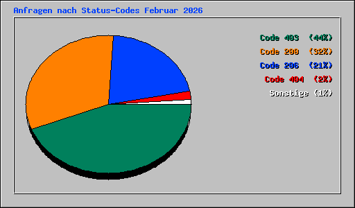 Anfragen nach Status-Codes Februar 2026