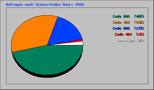 Anfragen nach Status-Codes Maerz 2026