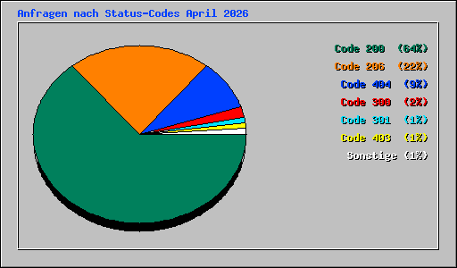Anfragen nach Status-Codes April 2026