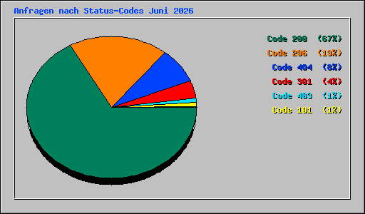 Anfragen nach Status-Codes Juni 2026