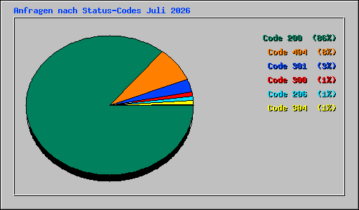 Anfragen nach Status-Codes Juli 2026