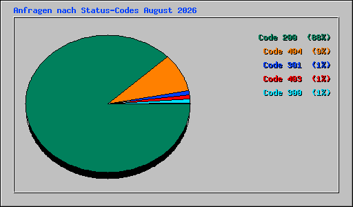 Anfragen nach Status-Codes August 2026